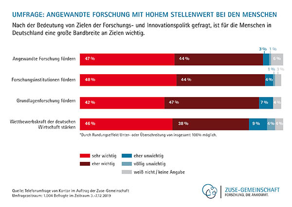 Zuse_Gemeinschaft_Infografik_Umfrage_Dez19_Forschung_hoher_stellenwert.jpg