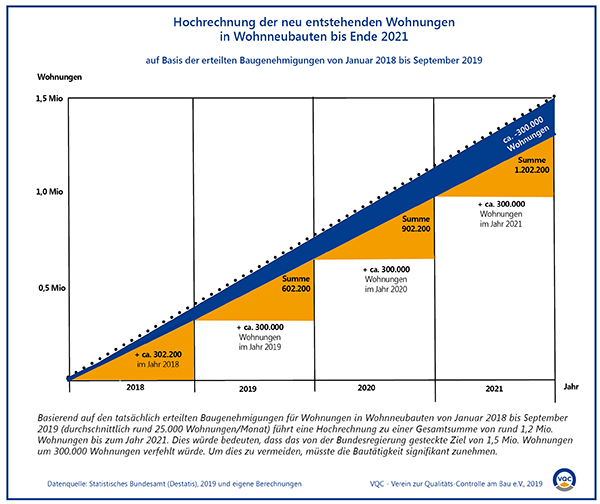 vqc_Hochrechung_neue_Wohnungen_von_2018-2021.jpg