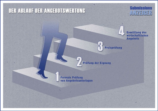 Der Ablauf der Angebotswertung