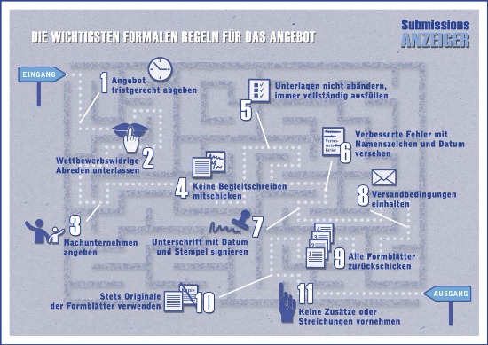 Grafik-Die wichtigsten formalen Regeln für das Angebot