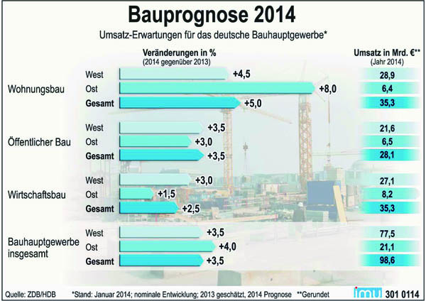 Grafik Bauprognose 2014_1.jpg Grafik Bauprognose 2014_1.jpg