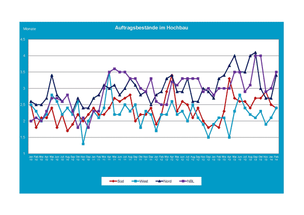 2014_02_Auftragsbestnde_Hochbau_web.png