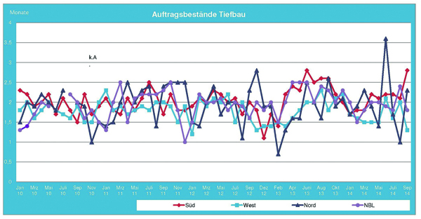 2014_09_Auftragsbestand_Tiefbau.jpg 2014_09_Auftragsbestand_Tiefbau.jpg