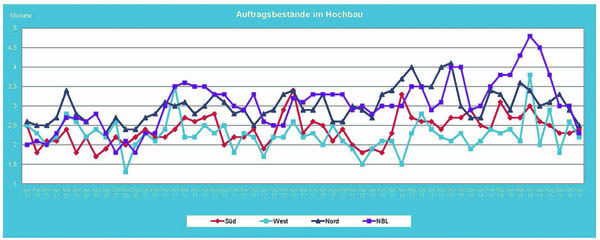 2014_11_Auftragsbestand_Hochbau.jpg