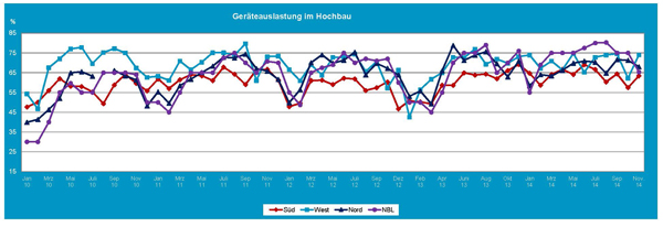 2014_11_Gerteauslastung_Hochbau.jpg