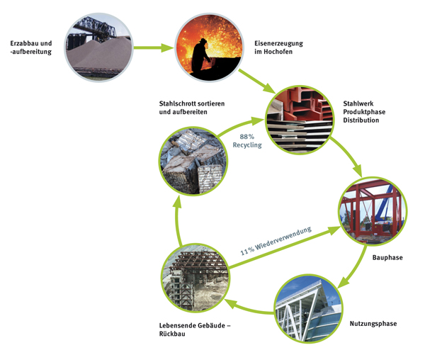 PM_01.8.2015_BAU2015_Kreislaufwirtschaft_Stahl©bauforumstahl.jpg PM_01.8.2015_BAU2015_Kreislaufwirtschaft_Stahl©bauforumstahl.jpg