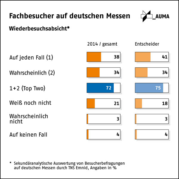 Edition41-Wiederbesuchsabsicht-Entscheider2014.jpg Edition41-Wiederbesuchsabsicht-Entscheider2014.jpg