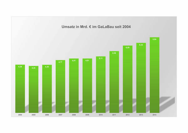 umsatzentwicklung-im-galabau-2004-2014.jpg umsatzentwicklung-im-galabau-2004-2014.jpg