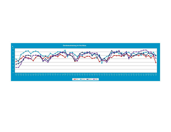 2015_02_Gerteauslastung_Hochbau_web.jpg