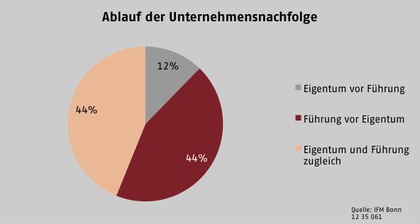 ablauf der unternehmensnachfolge.jpg ablauf der unternehmensnachfolge.jpg