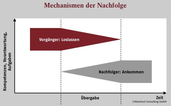 mechanismus der nachfolge.jpg mechanismus der nachfolge.jpg