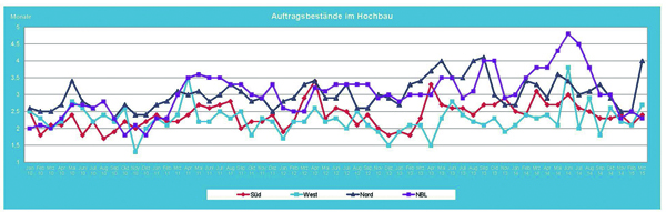 2015_03_Auftragsbestnde_Hochbau.jpg