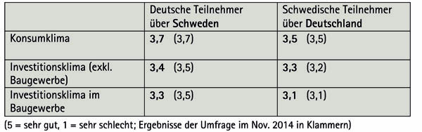 Pressemitteilung Deutsch-Schwedisches Konjunkturbarometer Mai 2015_Seite_1.jpg Pressemitteilung Deutsch-Schwedisches Konjunkturbarometer Mai 2015_Seite_1.jpg