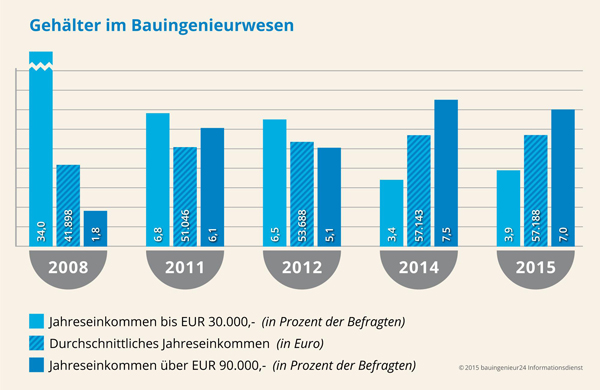 beginn-umfrage-jahr-2008-gehaelter-bauingenieure-hoehere-gehaltsgruppen-verschoben-grafik-bauingenieur24-informationsdienst-54-1-v2.jpg beginn-umfrage-jahr-2008-gehaelter-bauingenieure-hoehere-gehaltsgruppen-verschoben-grafik-bauingenieur24-informationsdienst-54-1-v2.jpg