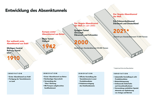 Femern_2841_FEM_gr_DE_Entwicklung_des_Absekntunnels_ICO_141114.jpg