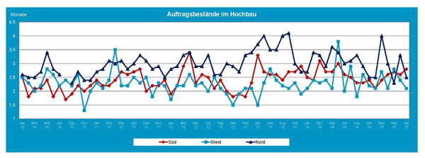 2015_07_Aufttragsbestand_Hochbau.jpg