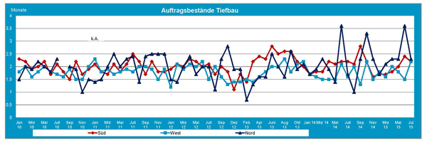 2015_07_Aufttragsbestand_Tiefbau.jpg 2015_07_Aufttragsbestand_Tiefbau.jpg