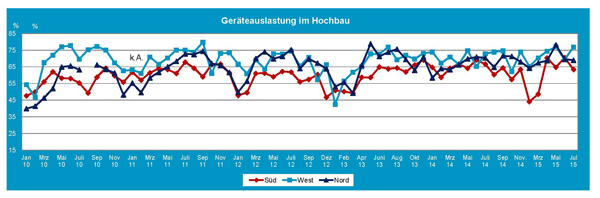 2015_07_Gerteauslastung_Hochbau.jpg 2015_07_Gerteauslastung_Hochbau.jpg