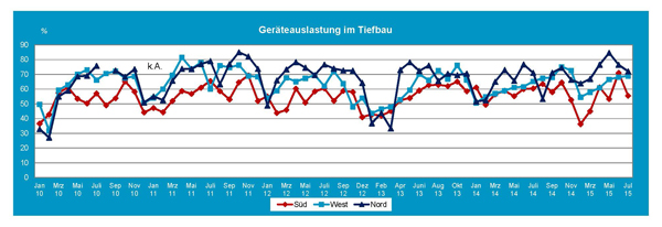 2015_07_Gerteauslastung_Tiefbau.jpg 2015_07_Gerteauslastung_Tiefbau.jpg