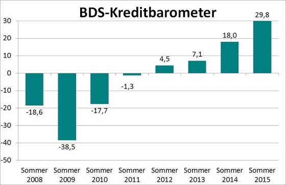 Graphik 2_BDS-Kreditbarometer 2015.jpg
