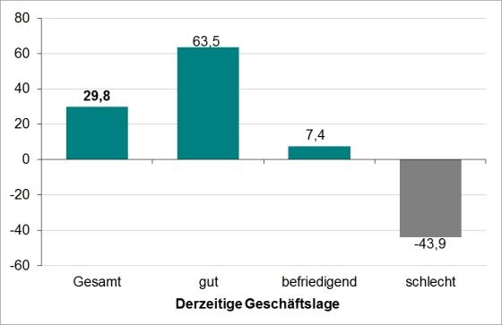 Graphik 5_BDS-Kreditbarometer 2015-Korrelation GeschÃ¤ftslage.jpg