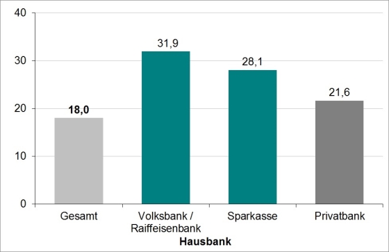 Graphik 6_BDS-Kreditbarometer im Vergleich der Hausbanken.jpg Graphik 6_BDS-Kreditbarometer im Vergleich der Hausbanken.jpg