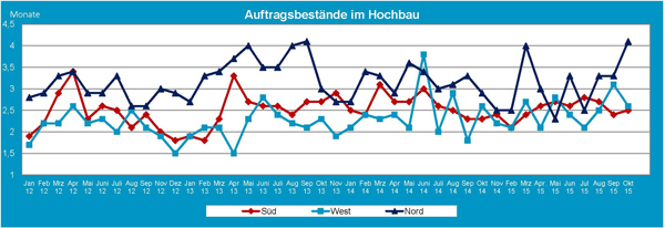 2015_10_Auftragsbestand_Hochbau.jpg