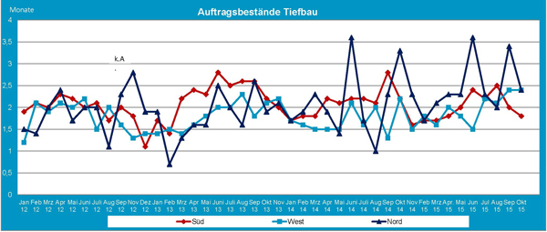2015_10_Auftragsbestand_Tiefbau.jpg 2015_10_Auftragsbestand_Tiefbau.jpg