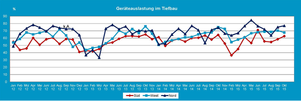 2015_10_Gerteauslastung_Tiefbau.jpg 2015_10_Gerteauslastung_Tiefbau.jpg