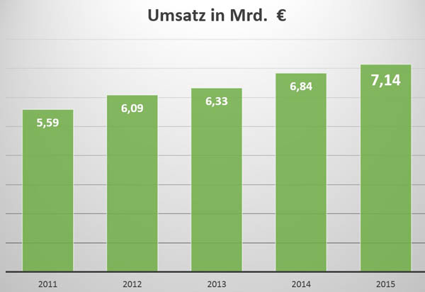 2016_03_07_BGL-BGL-Grafik_GaLaBau-Branche_Umsatz 2015 .jpg 2016_03_07_BGL-BGL-Grafik_GaLaBau-Branche_Umsatz 2015 .jpg