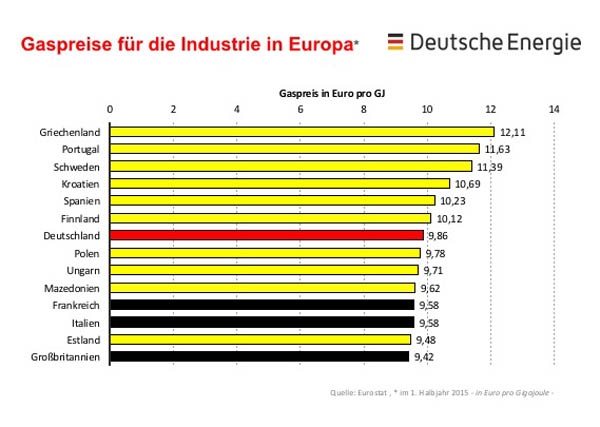 160614_DEG_Grafik_Gaspreise_in_Europa_web.jpg