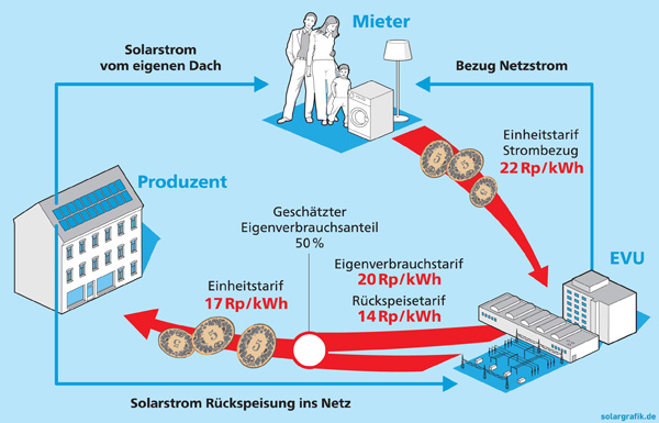 Neue Lösungen für den Eigenverbrauch_4.jpg.jpg Neue Lösungen für den Eigenverbrauch_4.jpg.jpg