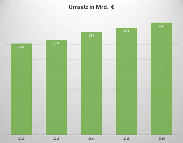 Umsatzentwicklung GaLaBau 2012-2016_web.jpg