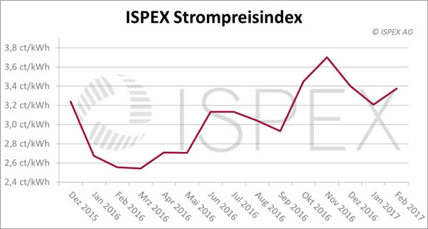 ISPEX_Energiepreisindex_Februar-2017-1.jpg