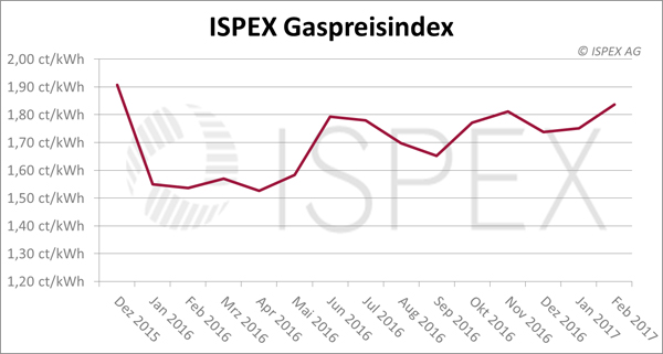 ISPEX_Gaspreisindex_Februar-2017.jpg
