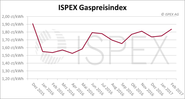 ISPEX_Gaspreisindex_Februar-2017.jpg ISPEX_Gaspreisindex_Februar-2017.jpg