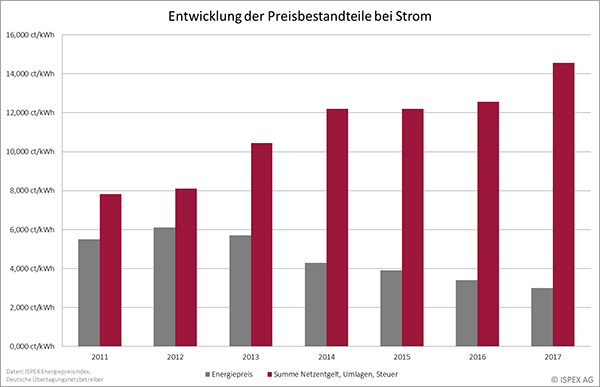 ISPEX_Entwicklung-_Preisbestandteile_Strom_2011-2017.png