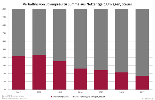 ISPEX_Entwicklung_VerhÃÂ¤ltnis_Preis_Nebenkosten_2011-2017.png