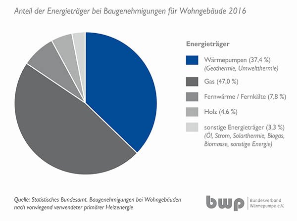 WP-Anteile_Baugenehmigungen_2016_01.jpg WP-Anteile_Baugenehmigungen_2016_01.jpg